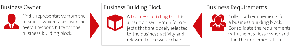 LEA-Business Building Blocks