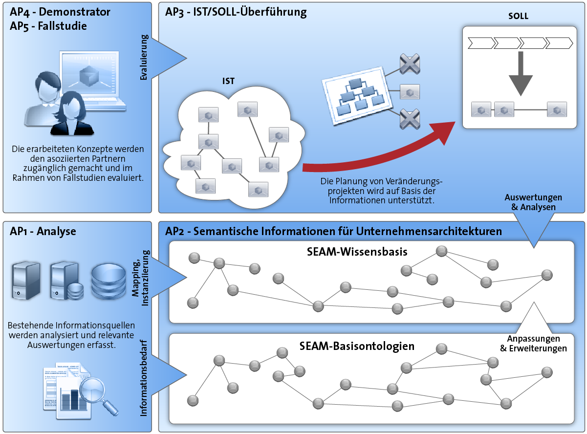 Forschungsprojekt - SEAM Semantic Enterprise Architecture Management by Softplant GmbH